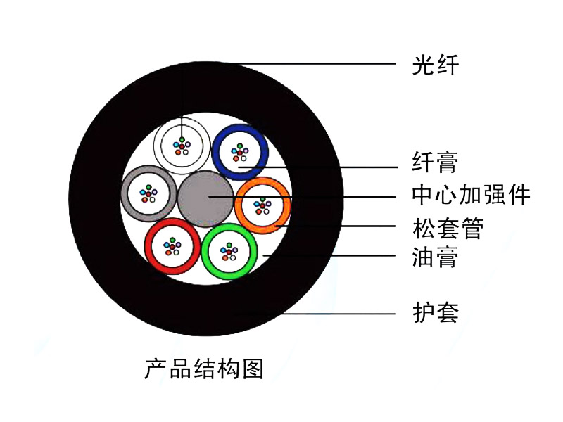 管道、非自承式架空光纜（GYFTY）