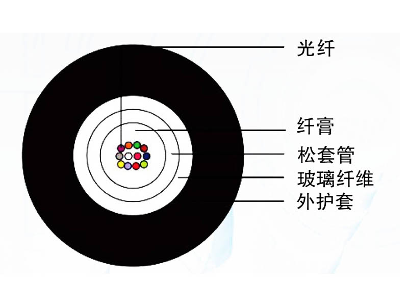 管道、非自承式架空光纜（GYFXTF）