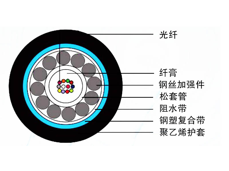管道、非自承式架空光纜（GYXTS）