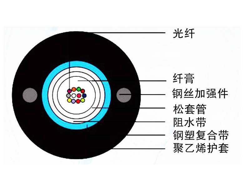 管道、非自承式架空光纜（GYXTW）